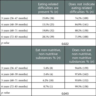 Pica in childhood: Prevalence and developmental comorbidity